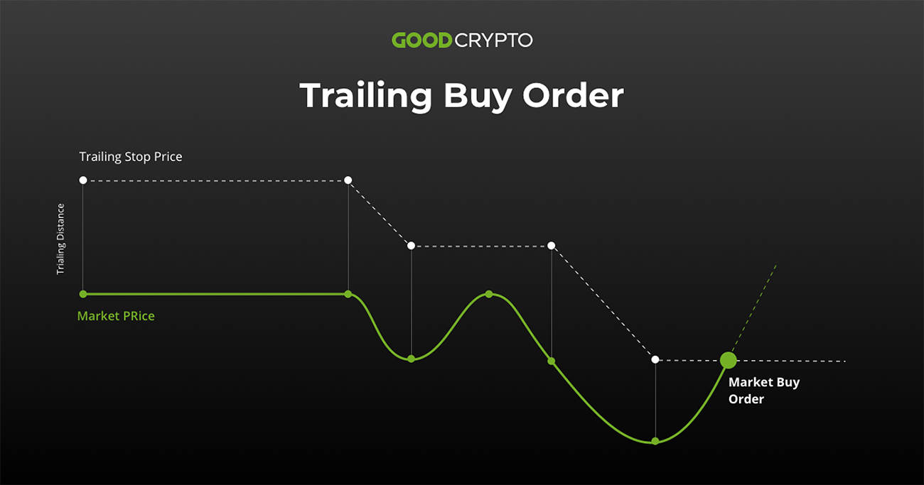 Stop order. Трейлинг стоп. Индикаторы трейлинг стопа. Трейлинг-стоп (Trailing stop). Трейлинг стоп на графике.